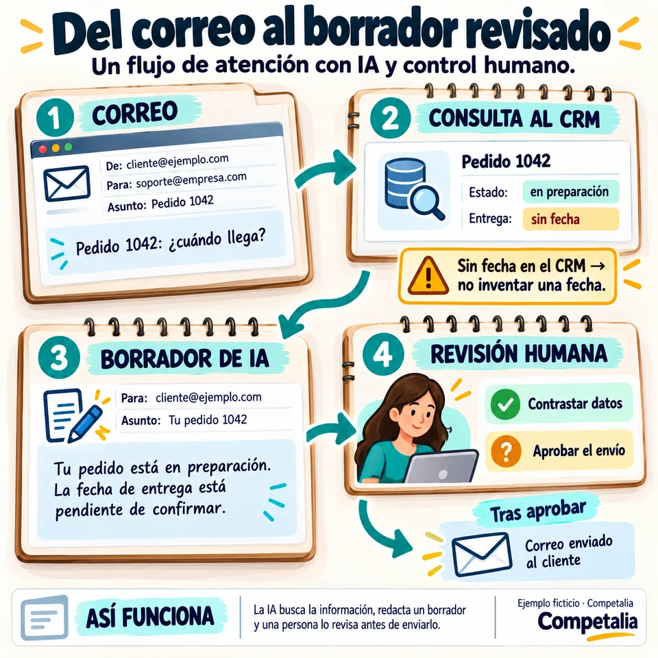 Un correo pregunta por el pedido 1042. El CRM indica que está en preparación y sin fecha; la IA prepara un borrador que pasa por revisión humana.