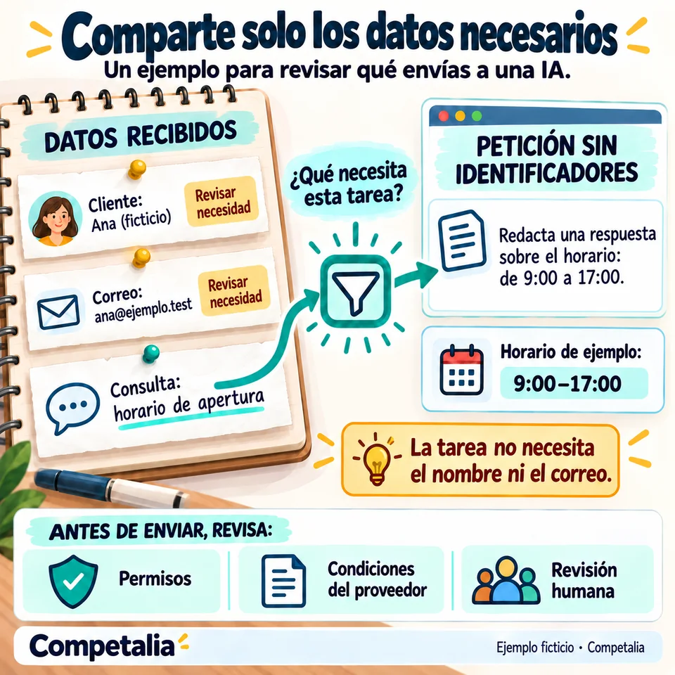 Un filtro separa el nombre y correo ficticios de una consulta de horario. La petición a la IA utiliza la consulta y el horario proporcionado, sin esos identificadores.